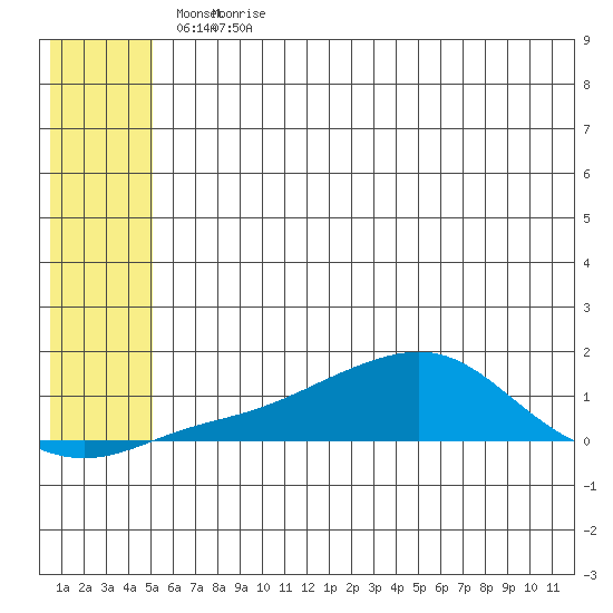 Golovnin tide chart for Wednesday, May 24, 2023