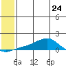 Golovnin tide chart for Wednesday, May 24, 2023