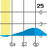 Golovnin tide chart for Thursday, May 25, 2023