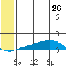 Golovnin tide chart for Friday, May 26, 2023
