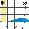Golovnin tide chart for Saturday, May 27, 2023