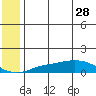 Golovnin tide chart for Sunday, May 28, 2023