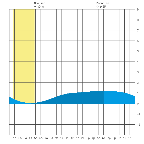 Golovnin tide chart for Monday, May 29, 2023