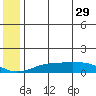 Golovnin tide chart for Monday, May 29, 2023