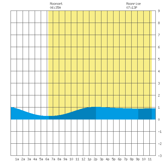 Golovnin tide chart for Tuesday, May 2, 2023