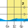Golovnin tide chart for Tuesday, May 2, 2023