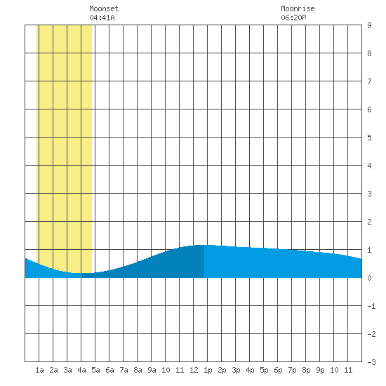 Golovnin tide chart for Tuesday, May 30, 2023