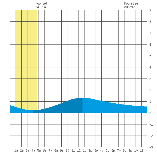 Golovnin tide chart for Wednesday, May 31, 2023