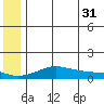 Golovnin tide chart for Wednesday, May 31, 2023