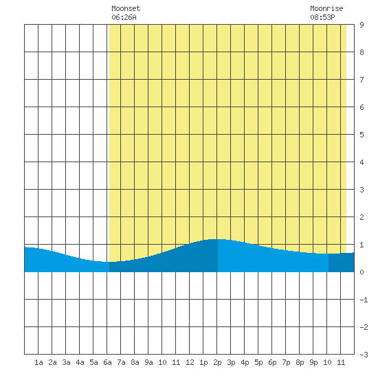 Golovnin tide chart for Wednesday, May 3, 2023