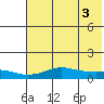 Golovnin tide chart for Wednesday, May 3, 2023