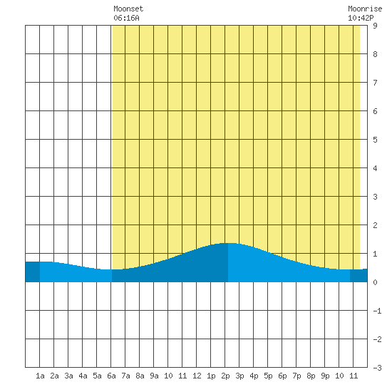 Golovnin tide chart for Thursday, May 4, 2023