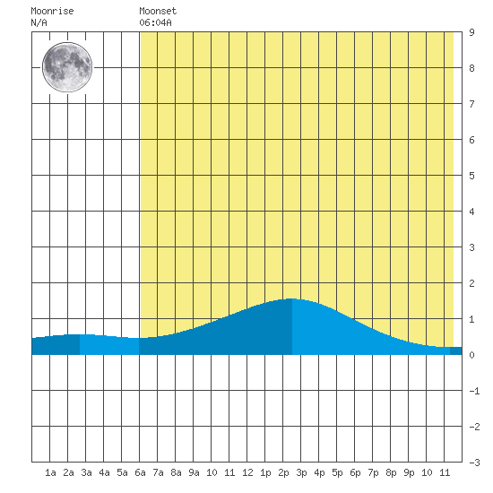 Golovnin tide chart for Friday, May 5, 2023