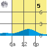 Golovnin tide chart for Friday, May 5, 2023