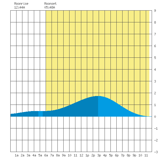 Golovnin tide chart for Saturday, May 6, 2023