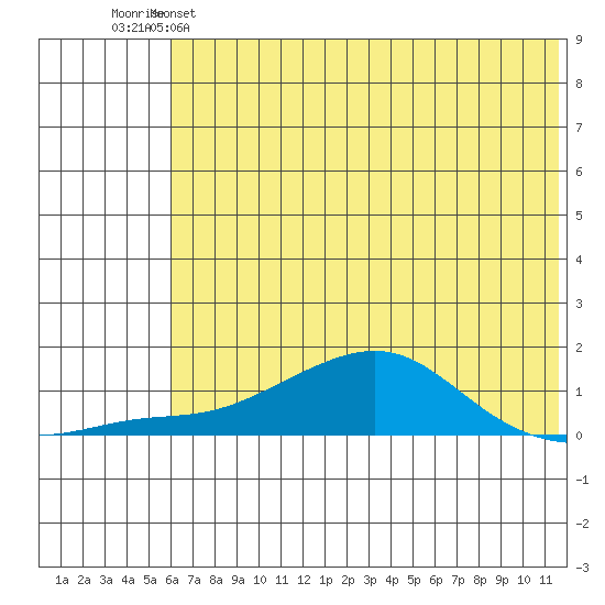 Golovnin tide chart for Sunday, May 7, 2023