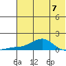Golovnin tide chart for Sunday, May 7, 2023