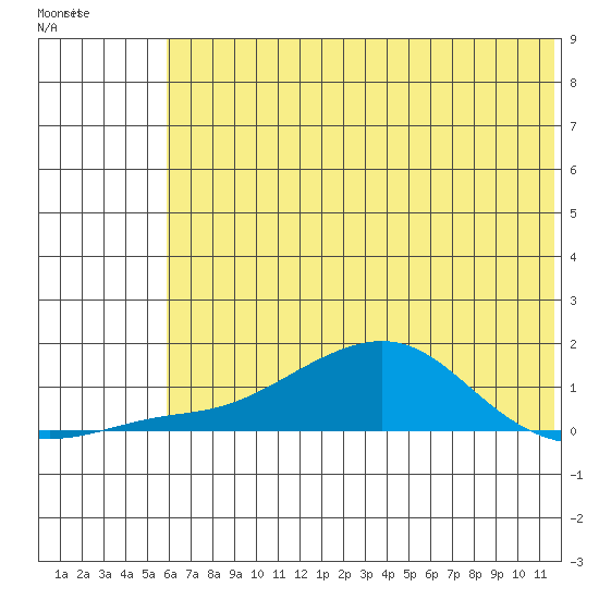 Golovnin tide chart for Monday, May 8, 2023