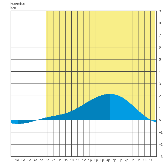 Golovnin tide chart for Tuesday, May 9, 2023
