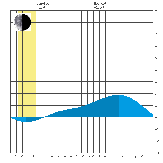 Golovnin tide chart for Saturday, June 10, 2023