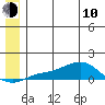Golovnin tide chart for Saturday, June 10, 2023