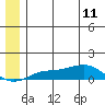 Golovnin tide chart for Sunday, June 11, 2023