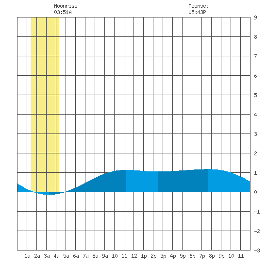 Golovnin tide chart for Monday, June 12, 2023