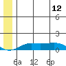 Golovnin tide chart for Monday, June 12, 2023