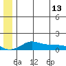 Golovnin tide chart for Tuesday, June 13, 2023
