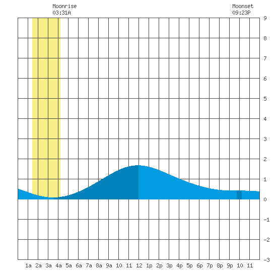 Golovnin tide chart for Wednesday, June 14, 2023