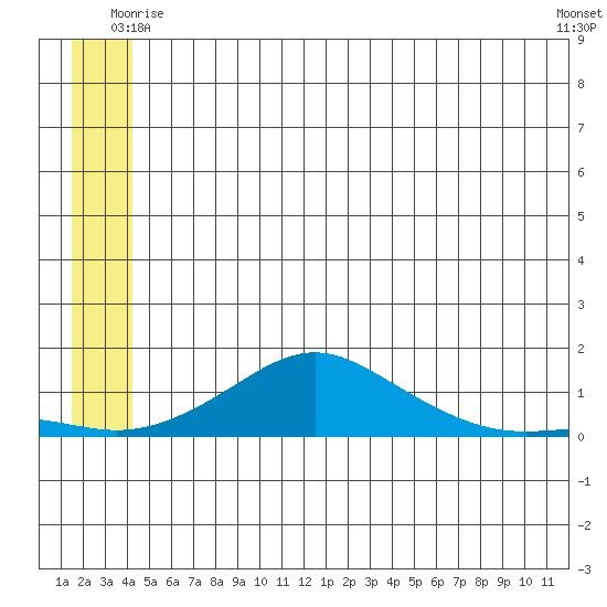 Golovnin tide chart for Thursday, June 15, 2023