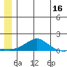 Golovnin tide chart for Friday, June 16, 2023