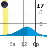 Golovnin tide chart for Saturday, June 17, 2023