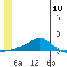 Golovnin tide chart for Sunday, June 18, 2023