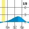 Golovnin tide chart for Monday, June 19, 2023
