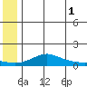 Golovnin tide chart for Thursday, June 1, 2023