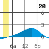 Golovnin tide chart for Tuesday, June 20, 2023