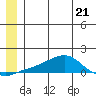 Golovnin tide chart for Wednesday, June 21, 2023