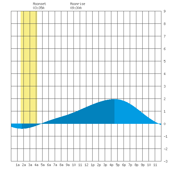 Golovnin tide chart for Thursday, June 22, 2023