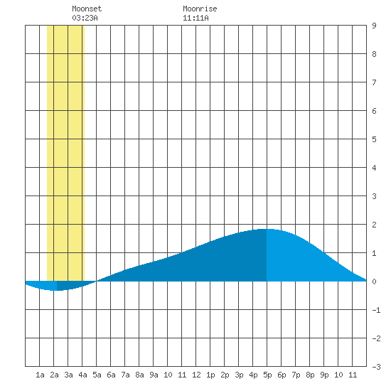 Golovnin tide chart for Friday, June 23, 2023
