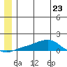 Golovnin tide chart for Friday, June 23, 2023
