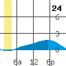 Golovnin tide chart for Saturday, June 24, 2023