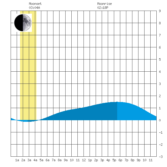 Golovnin tide chart for Sunday, June 25, 2023