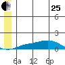 Golovnin tide chart for Sunday, June 25, 2023
