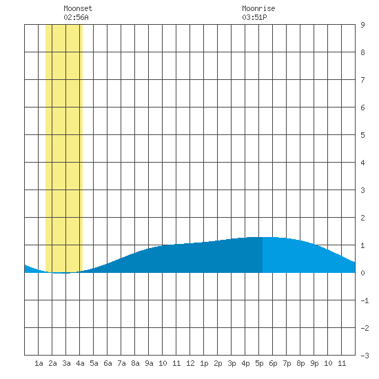 Golovnin tide chart for Monday, June 26, 2023