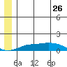 Golovnin tide chart for Monday, June 26, 2023