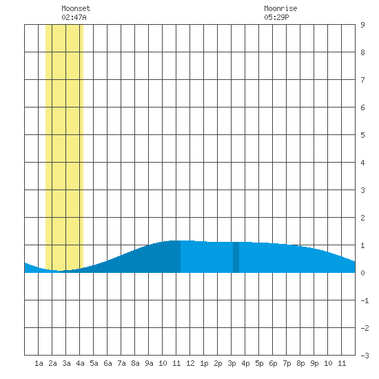 Golovnin tide chart for Tuesday, June 27, 2023