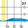 Golovnin tide chart for Tuesday, June 27, 2023