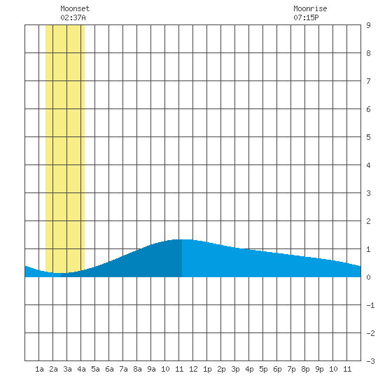 Golovnin tide chart for Wednesday, June 28, 2023