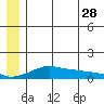 Golovnin tide chart for Wednesday, June 28, 2023